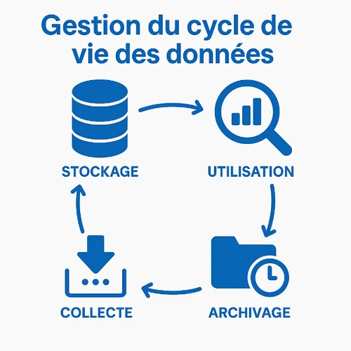 Infographie illustrant les étapes du cycle de vie des données : création, utilisation, partage, archivage, avec les bénéfices clés. 
