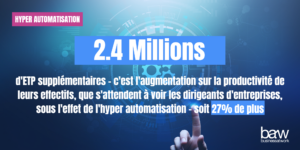 Les experts de la Digital Factory Business at Work vous parlent de Transformation Digitale et d'Hyper Automatisation - dans ce focus, il est mis en évidence qu'au cours des prochaines années, les dirigeants d'entreprises s'attendent à voir la productivité des effectifs augmenter de 27% sous l'effet de l'hyper automatisation - soit l'équivalent de 2,4 Millions d'ETP supplémentaires.