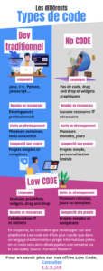 Nos experts Low Code du groupe Business At Work vous proposent un comparatif en image entre les différents types de code. Retrouvez les caractéristiques du développement traditionnel, du No Code et du Low Code, en un coup d'œil. 