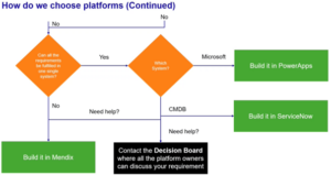 Business At Work décrypte pour vous le nouvel enjeu des DSI face au Low Code. Exemple d'arbre de décision pour le choix de solutions Low Code chez ASML. Source : plateforme de Low Code Mendix