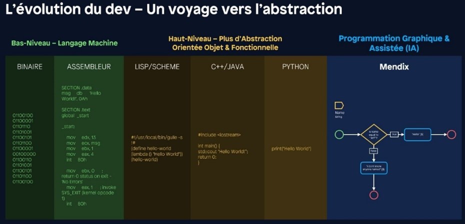 Low Code et Gouvernance IT : Les enjeux du Citizen Developer