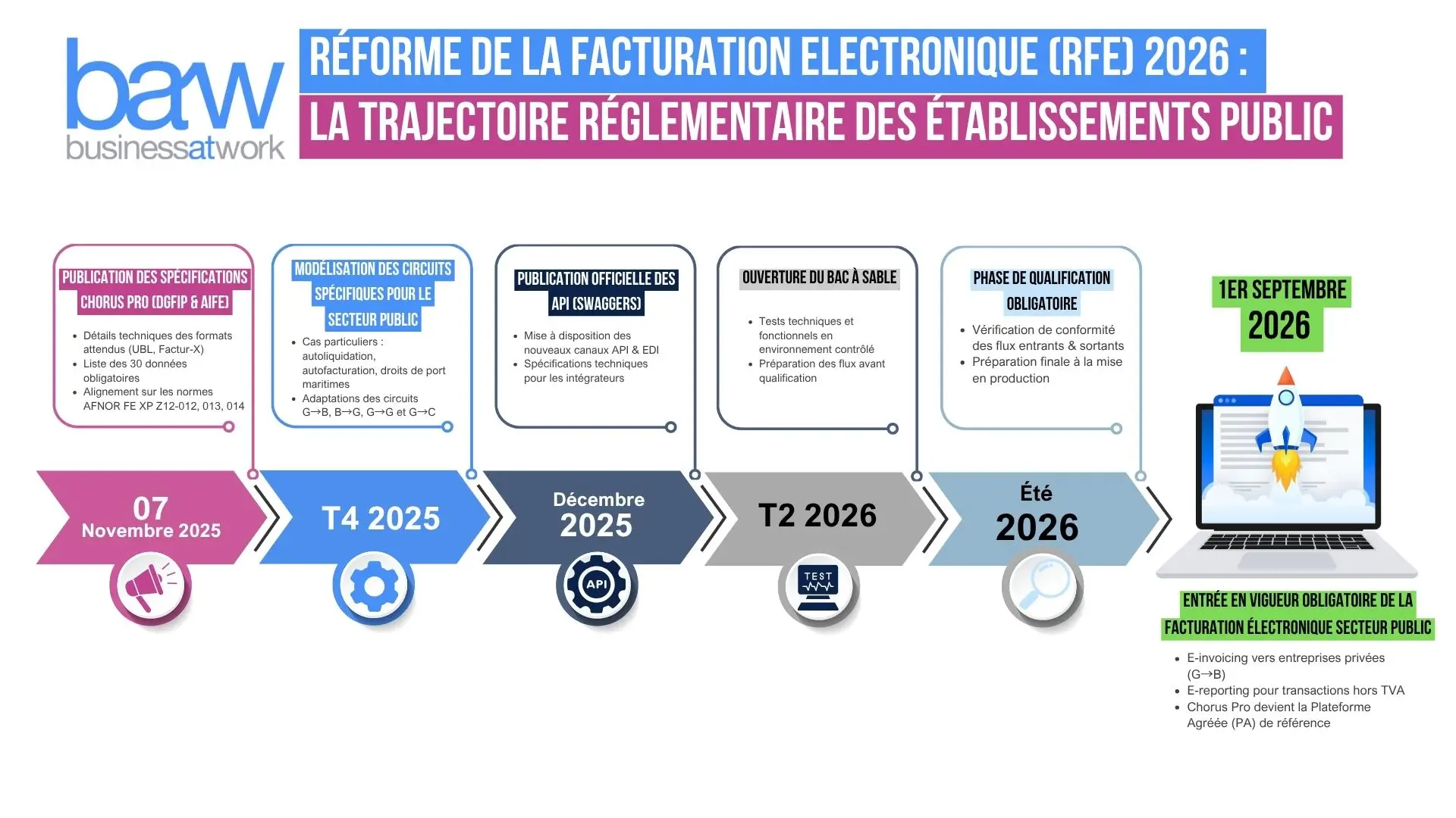 Réforme facturation électronique 2026 Calendrier
